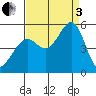 Richmond Harbor tide chart for Saturday, September 3, 2022