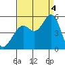 Richmond Harbor tide chart for Sunday, September 4, 2022