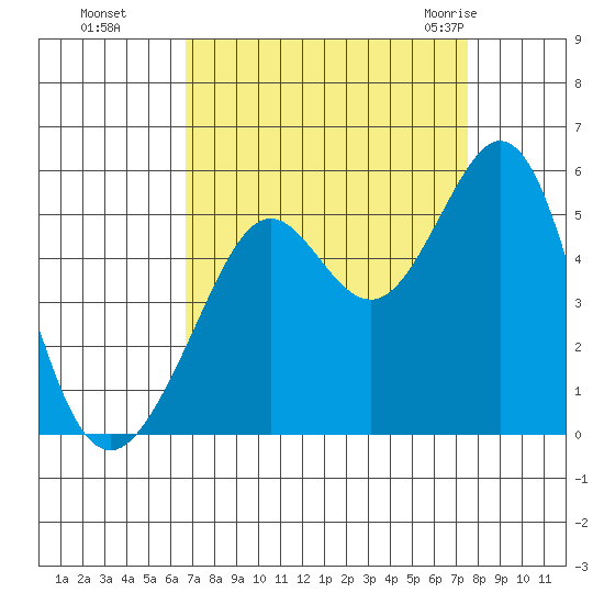Richmond Harbor tide chart for Tuesday, September 6, 2022