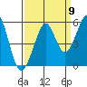 Richmond Harbor tide chart for Friday, September 9, 2022