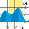 Richmond Harbor tide chart for Friday, October 14, 2022
