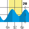 Richmond Harbor tide chart for Thursday, October 20, 2022