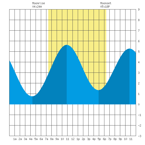 Richmond Harbor tide chart for Saturday, October 22, 2022