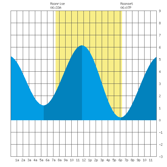 Richmond Harbor tide chart for Monday, October 24, 2022