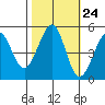 Richmond Harbor tide chart for Monday, October 24, 2022