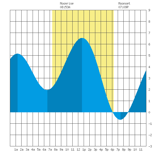 Richmond Harbor tide chart for Wednesday, October 26, 2022