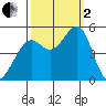 Richmond Harbor tide chart for Sunday, October 2, 2022