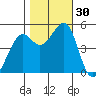 Richmond Harbor tide chart for Sunday, October 30, 2022