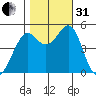 Richmond Harbor tide chart for Monday, October 31, 2022
