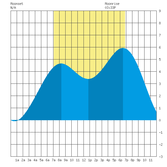 Richmond Harbor tide chart for Monday, October 3, 2022