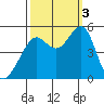 Richmond Harbor tide chart for Monday, October 3, 2022