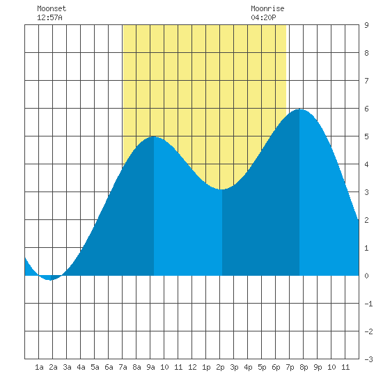 Richmond Harbor tide chart for Tuesday, October 4, 2022