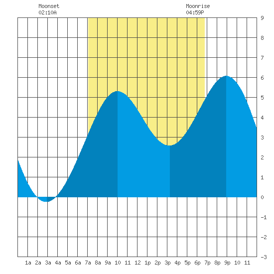Richmond Harbor tide chart for Wednesday, October 5, 2022