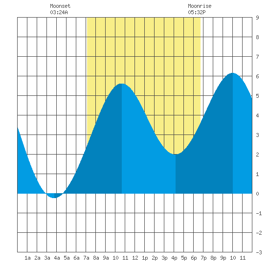 Richmond Harbor tide chart for Thursday, October 6, 2022