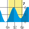 Richmond Harbor tide chart for Friday, October 7, 2022