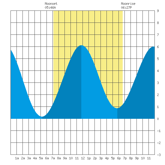 Richmond Harbor tide chart for Saturday, October 8, 2022