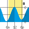 Richmond Harbor tide chart for Saturday, October 8, 2022