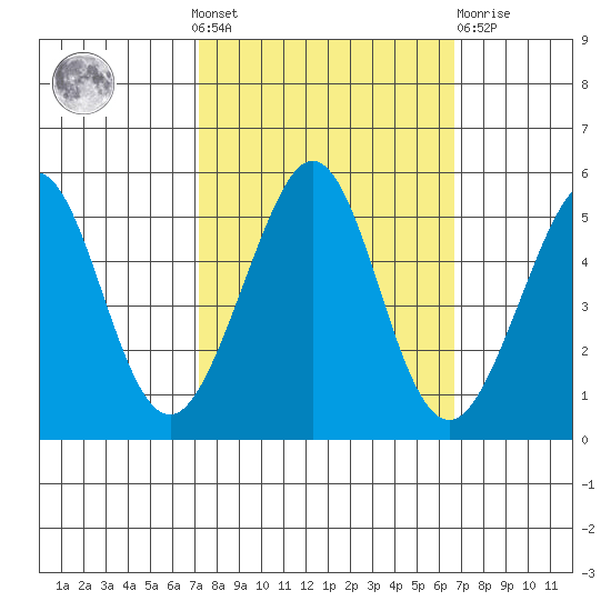 Richmond Harbor tide chart for Sunday, October 9, 2022