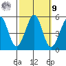 Richmond Harbor tide chart for Sunday, October 9, 2022