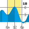 Richmond Harbor tide chart for Thursday, November 10, 2022