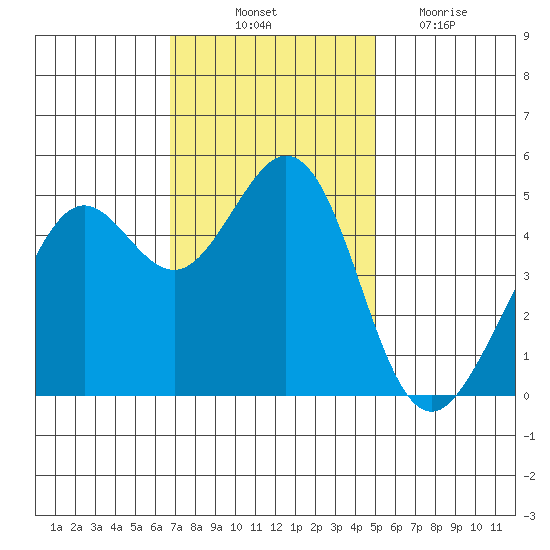 Richmond Harbor tide chart for Friday, November 11, 2022
