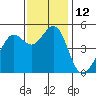 Richmond Harbor tide chart for Saturday, November 12, 2022