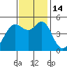 Richmond Harbor tide chart for Monday, November 14, 2022