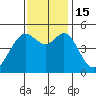 Richmond Harbor tide chart for Tuesday, November 15, 2022