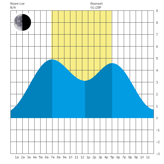Richmond Harbor tide chart for Wednesday, November 16, 2022