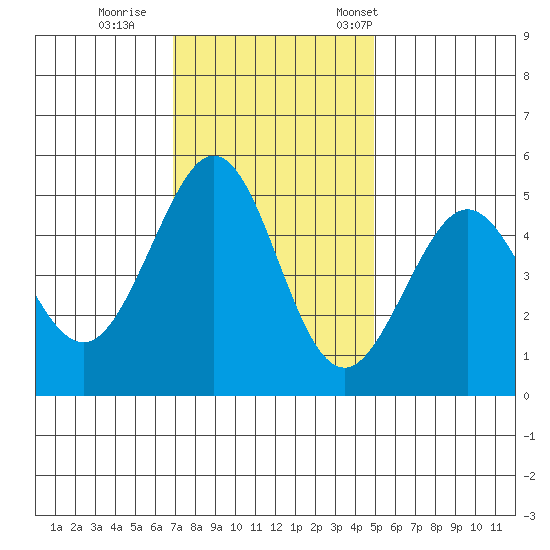 Richmond Harbor tide chart for Sunday, November 20, 2022