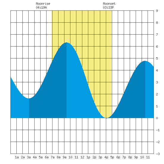 Richmond Harbor tide chart for Monday, November 21, 2022