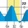 Richmond Harbor tide chart for Tuesday, November 22, 2022