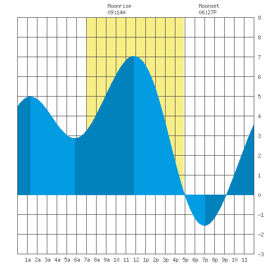 Richmond Harbor tide chart for Friday, November 25, 2022