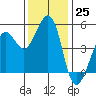 Richmond Harbor tide chart for Friday, November 25, 2022