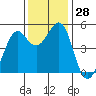 Richmond Harbor tide chart for Monday, November 28, 2022