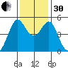 Richmond Harbor tide chart for Wednesday, November 30, 2022