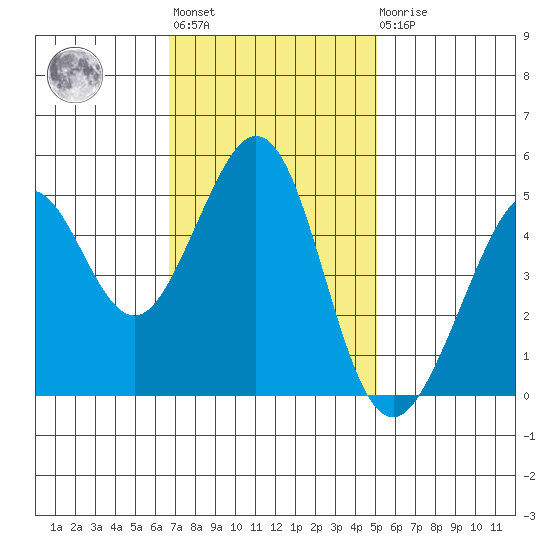Richmond Harbor tide chart for Tuesday, November 8, 2022