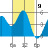Richmond Harbor tide chart for Wednesday, November 9, 2022