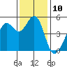 Richmond Harbor tide chart for Saturday, December 10, 2022