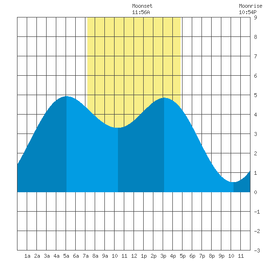 Richmond Harbor tide chart for Wednesday, December 14, 2022