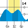Richmond Harbor tide chart for Wednesday, December 14, 2022