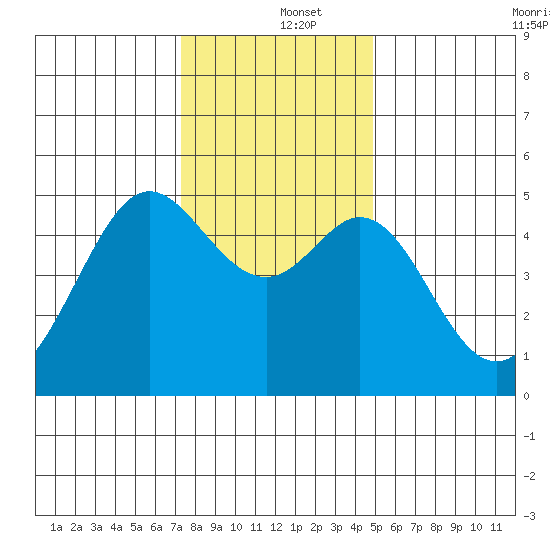 Richmond Harbor tide chart for Thursday, December 15, 2022