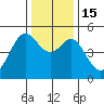 Richmond Harbor tide chart for Thursday, December 15, 2022
