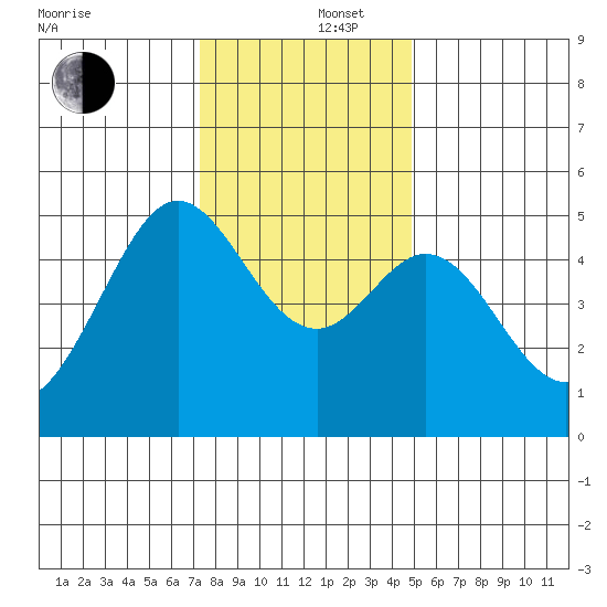 Richmond Harbor tide chart for Friday, December 16, 2022