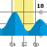 Richmond Harbor tide chart for Sunday, December 18, 2022