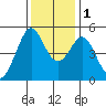 Richmond Harbor tide chart for Thursday, December 1, 2022