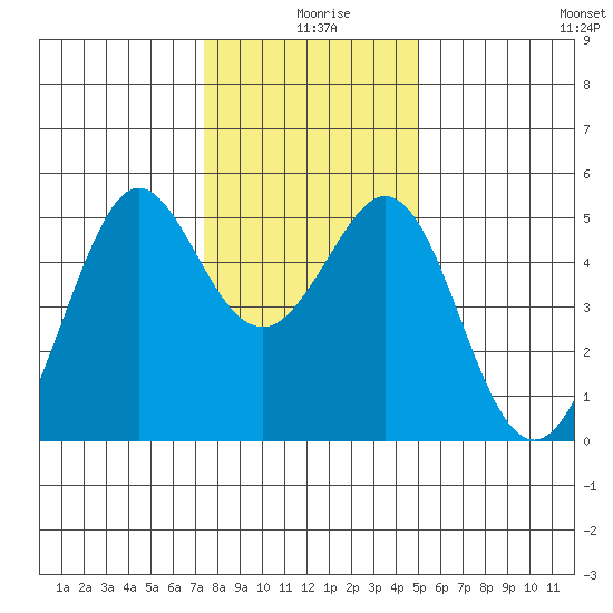 Richmond Harbor tide chart for Wednesday, December 28, 2022