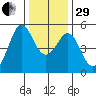 Richmond Harbor tide chart for Thursday, December 29, 2022