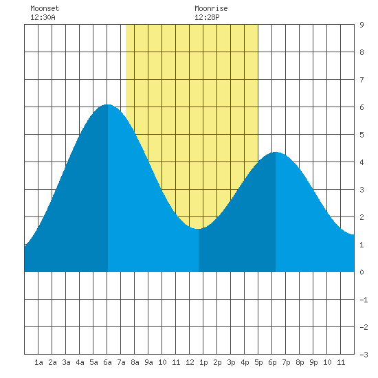 Richmond Harbor tide chart for Friday, December 30, 2022