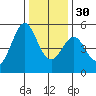 Richmond Harbor tide chart for Friday, December 30, 2022